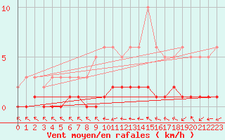 Courbe de la force du vent pour Sermange-Erzange (57)