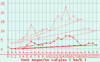 Courbe de la force du vent pour Trgueux (22)