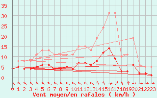 Courbe de la force du vent pour Sorcy-Bauthmont (08)