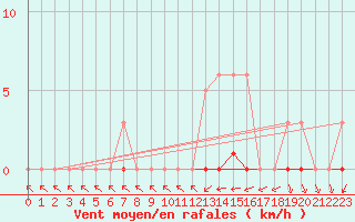 Courbe de la force du vent pour Clermont de l
