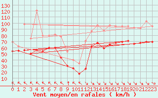 Courbe de la force du vent pour Tuchan - Mont Tauch (11)