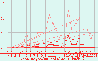 Courbe de la force du vent pour Lamballe (22)