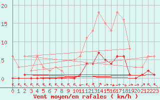 Courbe de la force du vent pour Cerisiers (89)