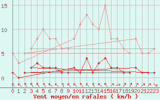 Courbe de la force du vent pour Cernay-la-Ville (78)