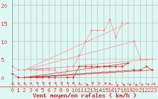Courbe de la force du vent pour Douelle (46)