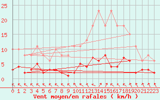 Courbe de la force du vent pour Cerisiers (89)