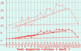 Courbe de la force du vent pour Almenches (61)