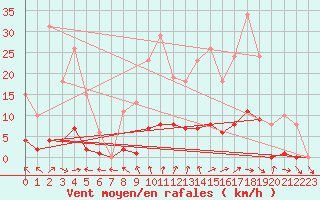 Courbe de la force du vent pour Cerisiers (89)