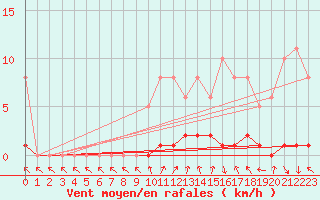 Courbe de la force du vent pour Sisteron (04)