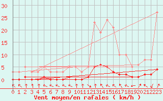 Courbe de la force du vent pour Die (26)