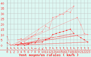 Courbe de la force du vent pour Als (30)