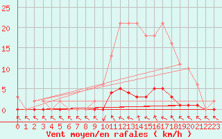 Courbe de la force du vent pour Lhospitalet (46)