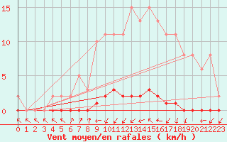 Courbe de la force du vent pour Xonrupt-Longemer (88)