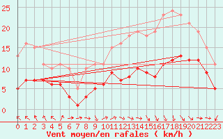 Courbe de la force du vent pour Castres-Nord (81)
