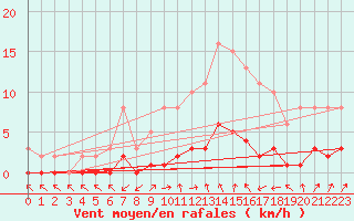 Courbe de la force du vent pour Trgueux (22)