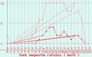 Courbe de la force du vent pour Charleville-Mzires / Mohon (08)