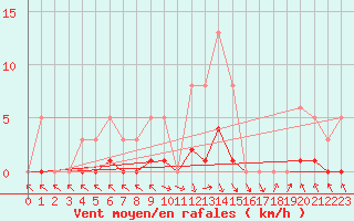 Courbe de la force du vent pour Recoubeau (26)