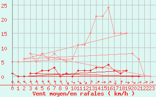 Courbe de la force du vent pour Les Pennes-Mirabeau (13)