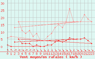 Courbe de la force du vent pour Muirancourt (60)