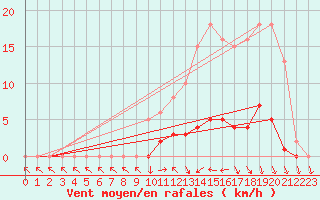 Courbe de la force du vent pour Lussat (23)