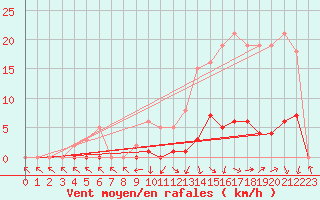 Courbe de la force du vent pour Recoubeau (26)