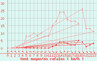 Courbe de la force du vent pour Cerisiers (89)