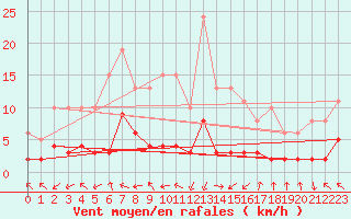 Courbe de la force du vent pour Selonnet - Chabanon (04)