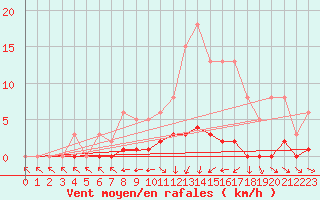 Courbe de la force du vent pour Clermont de l