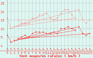 Courbe de la force du vent pour Treize-Vents (85)