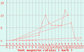 Courbe de la force du vent pour Selonnet (04)