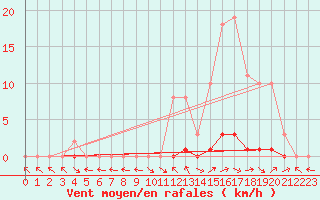 Courbe de la force du vent pour Saint-Paul-lez-Durance (13)