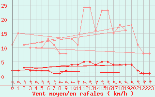 Courbe de la force du vent pour Lasfaillades (81)