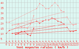 Courbe de la force du vent pour Bonnecombe - Les Salces (48)