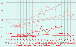 Courbe de la force du vent pour Cerisiers (89)