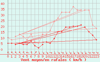 Courbe de la force du vent pour Castres-Nord (81)