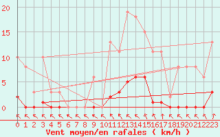 Courbe de la force du vent pour Cerisiers (89)