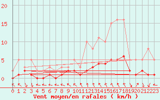 Courbe de la force du vent pour Le Vigan (30)