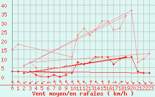 Courbe de la force du vent pour Saint-Maximin-la-Sainte-Baume (83)