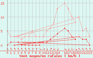 Courbe de la force du vent pour Saint-Laurent-du-Pont (38)