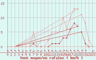 Courbe de la force du vent pour Manlleu (Esp)