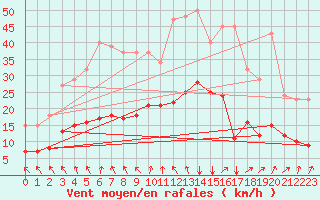 Courbe de la force du vent pour Bannay (18)