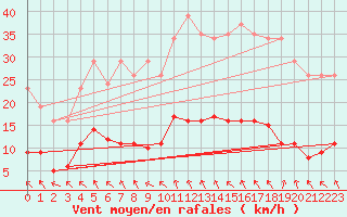 Courbe de la force du vent pour Vias (34)