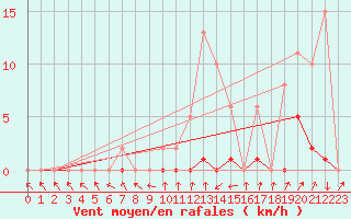 Courbe de la force du vent pour Renwez (08)