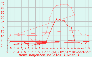 Courbe de la force du vent pour Eygliers (05)