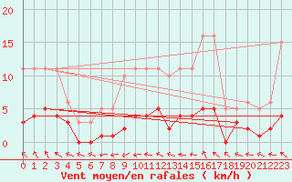 Courbe de la force du vent pour Sandillon (45)