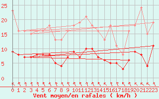 Courbe de la force du vent pour Les Pennes-Mirabeau (13)