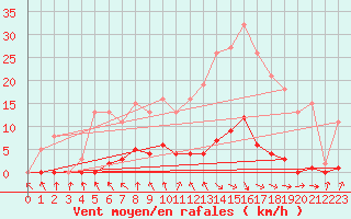 Courbe de la force du vent pour Berson (33)