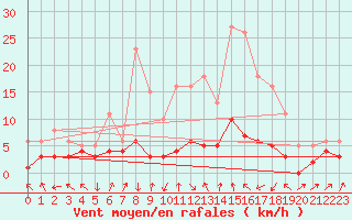 Courbe de la force du vent pour Lans-en-Vercors - Les Allires (38)