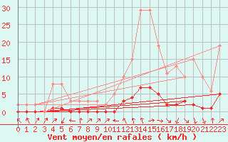 Courbe de la force du vent pour Lignerolles (03)