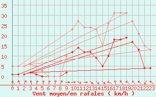 Courbe de la force du vent pour Montredon des Corbires (11)